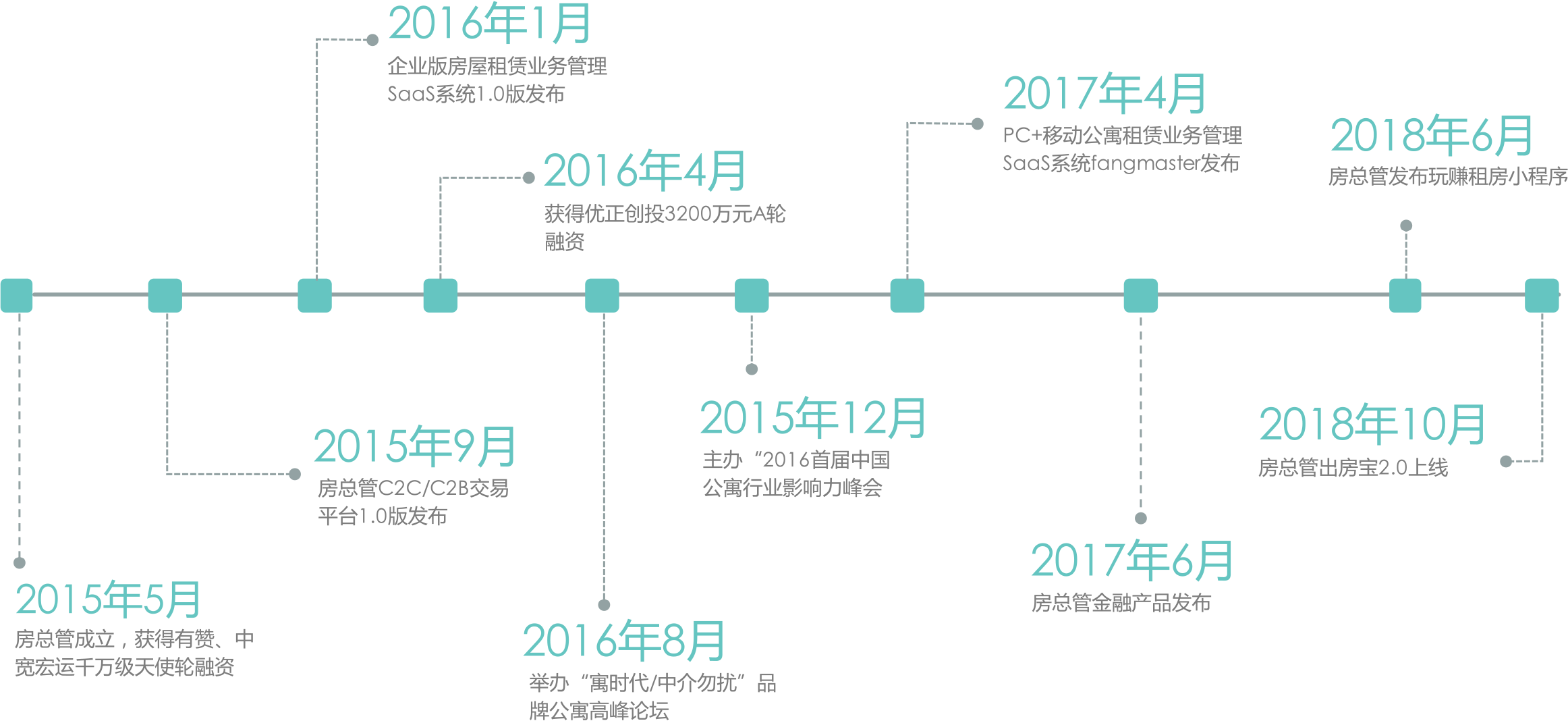 房总管